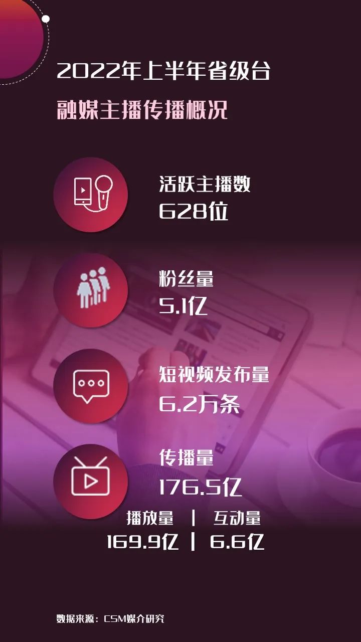 2022年上半年，省級(jí)廣電“融媒主播”哪家強(qiáng)？