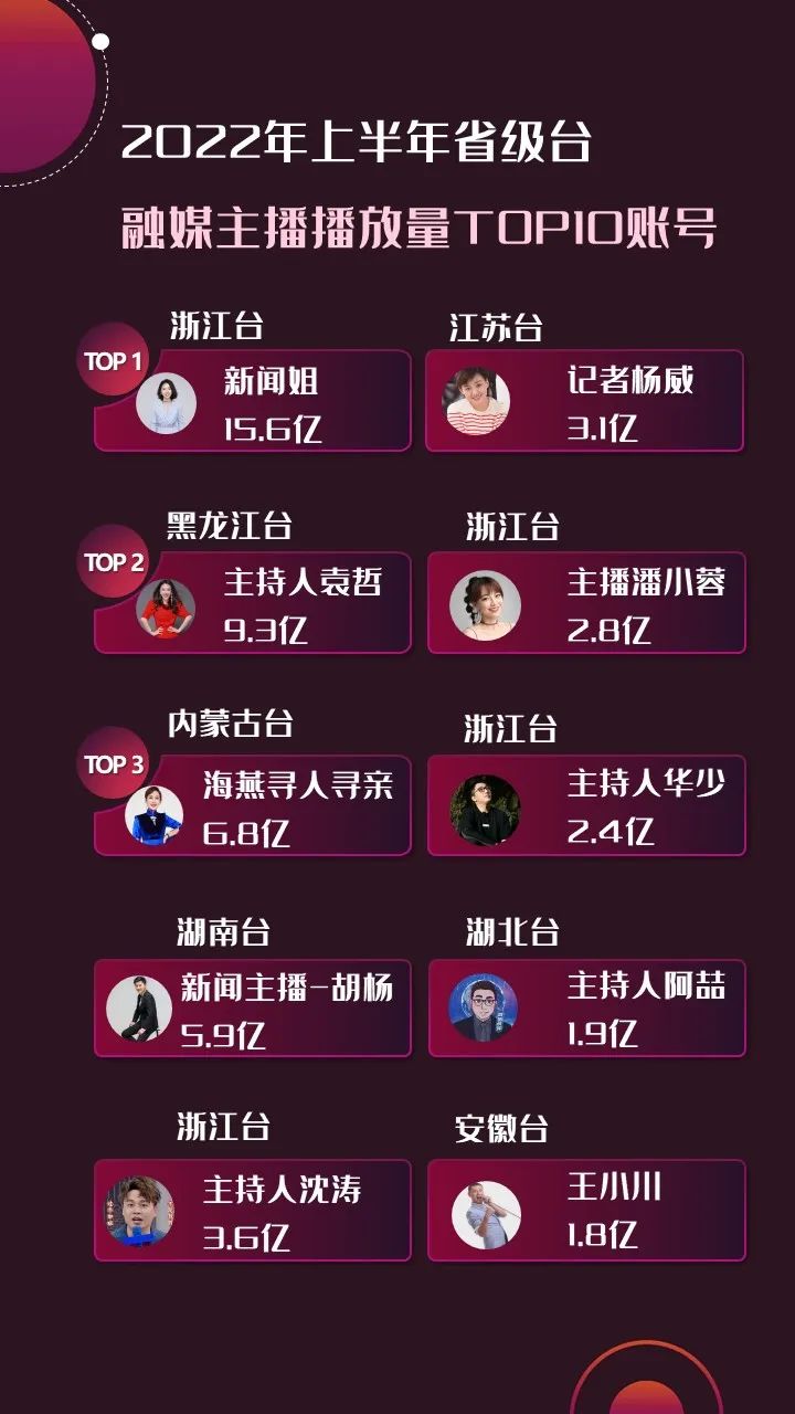 2022年上半年，省級(jí)廣電“融媒主播”哪家強(qiáng)？