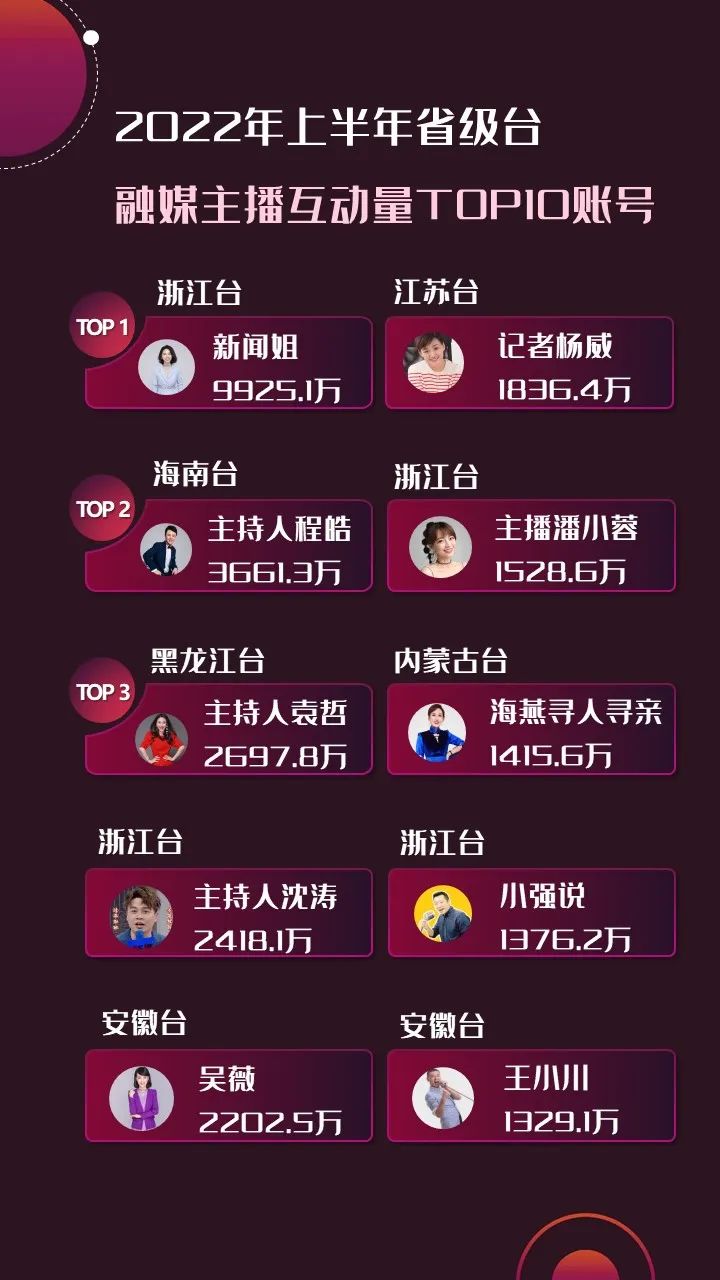 2022年上半年，省級(jí)廣電“融媒主播”哪家強(qiáng)？