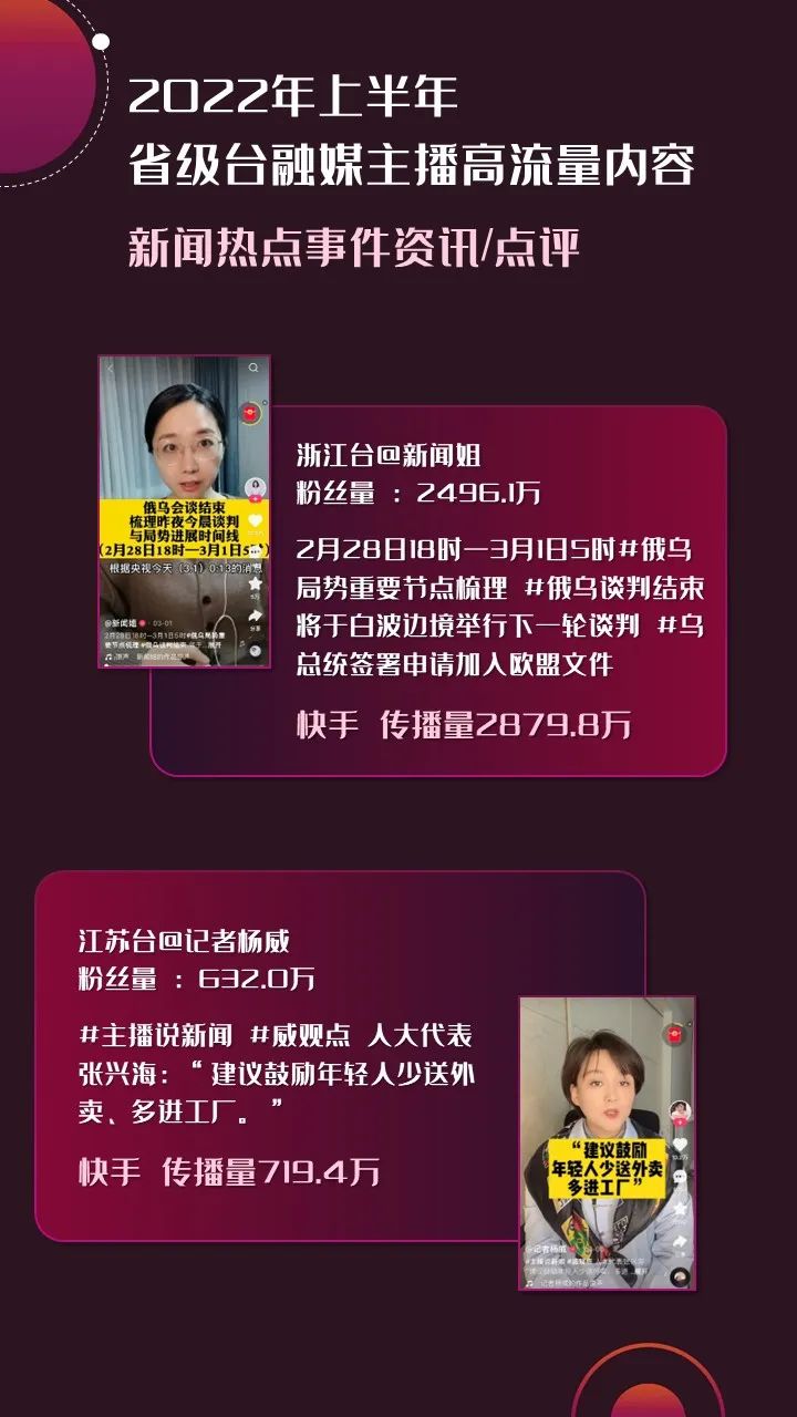 2022年上半年，省級(jí)廣電“融媒主播”哪家強(qiáng)？