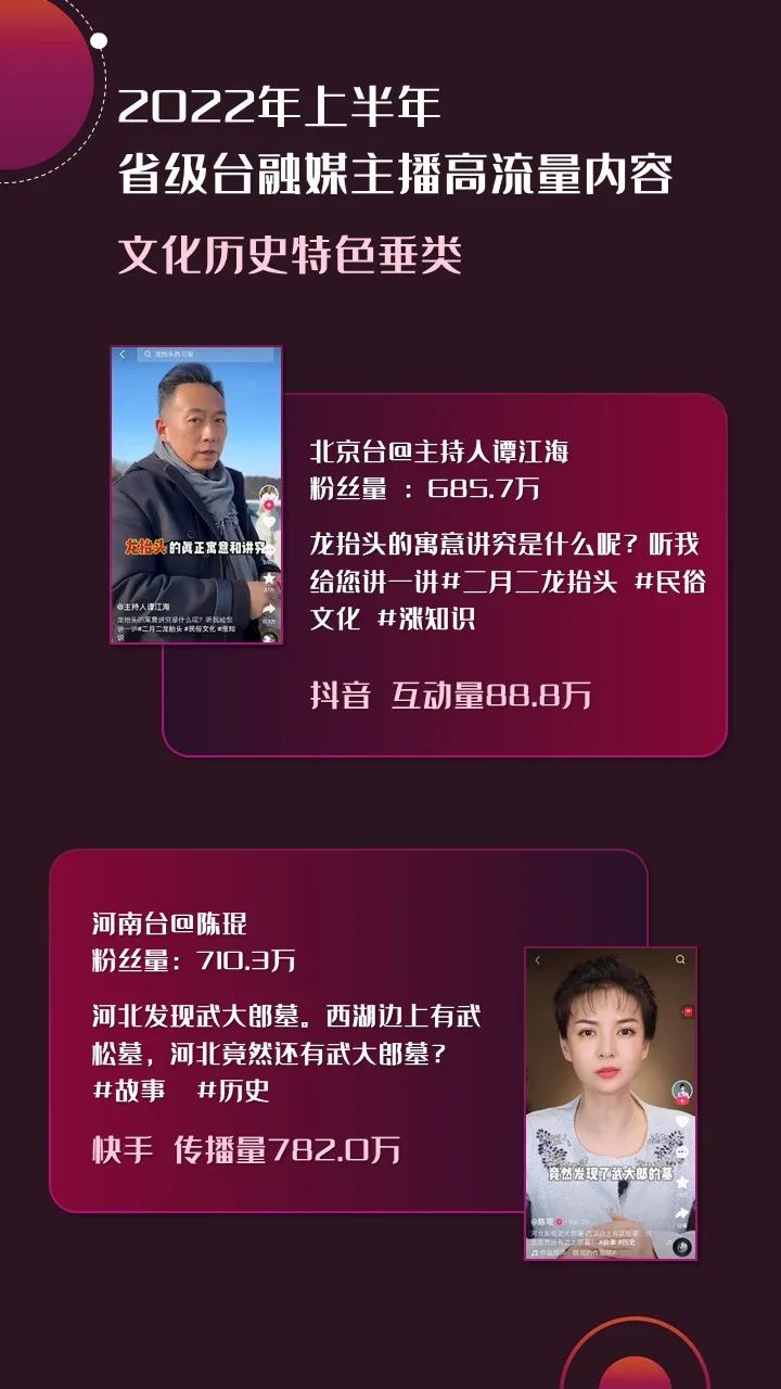 2022年上半年，省級(jí)廣電“融媒主播”哪家強(qiáng)？